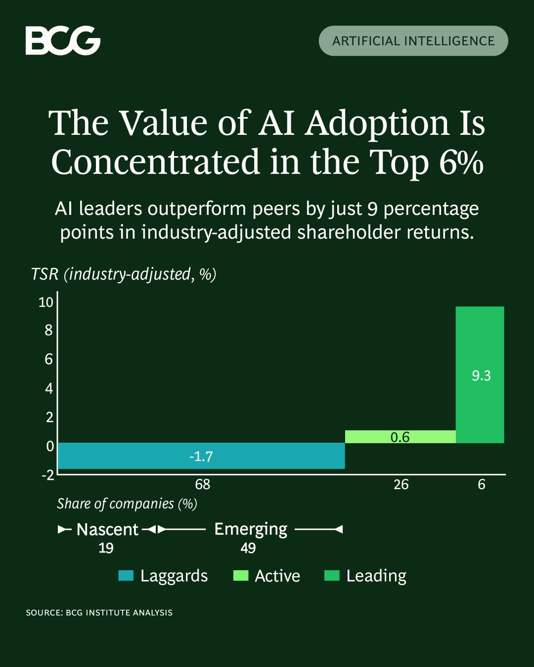 Graphique de BCG montrant que la valeur de l’adoption de l’IA est concentrée dans les 6 % supérieurs des entreprises.