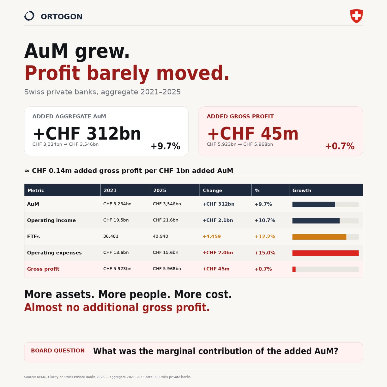 Infographic comparing growth in AuM, income, staffing, expenses and gross profit in Swiss private banking from 2021 to 2025.