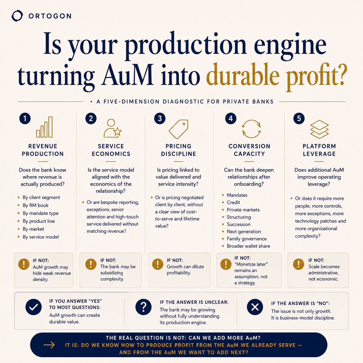 Infographic checklist for testing whether a private bank converts AuM into durable profit.