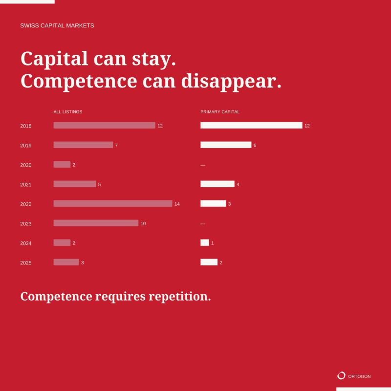 Chart comparing all SIX listings with primary-capital listings from 2018 to 2025, illustrating that competence requires repeated transactions.