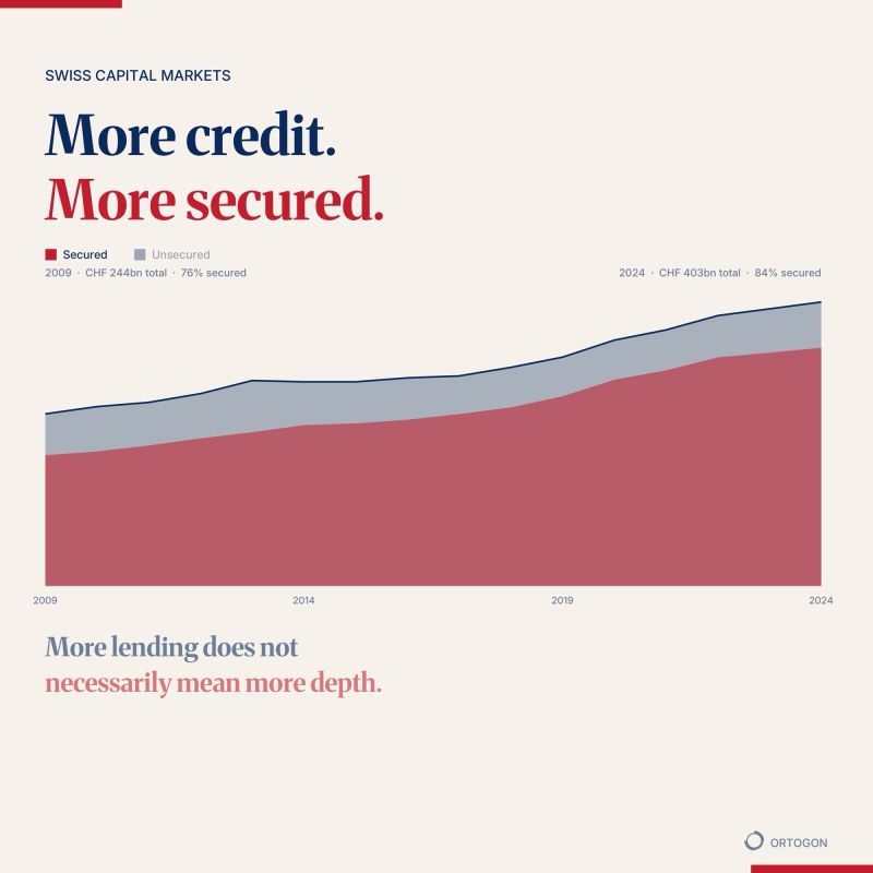 Stacked area chart of Swiss SME credit from 2009 to 2024, showing total credit rising from CHF 244bn to CHF 403bn and the secured share from 76% to about 84%.