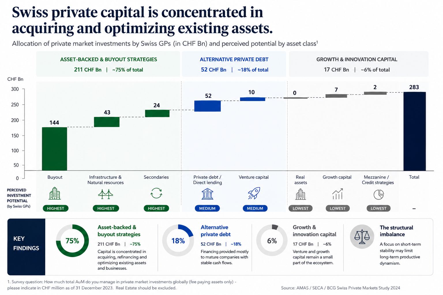 Infographie sur la concentration du capital privé suisse dans des stratégies adossées à des actifs matures.