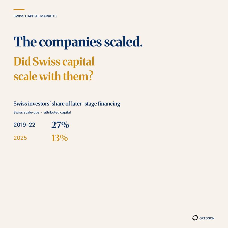 Infographie comparant le capital suisse et étranger dans le financement de stade avancé des scale-ups suisses.