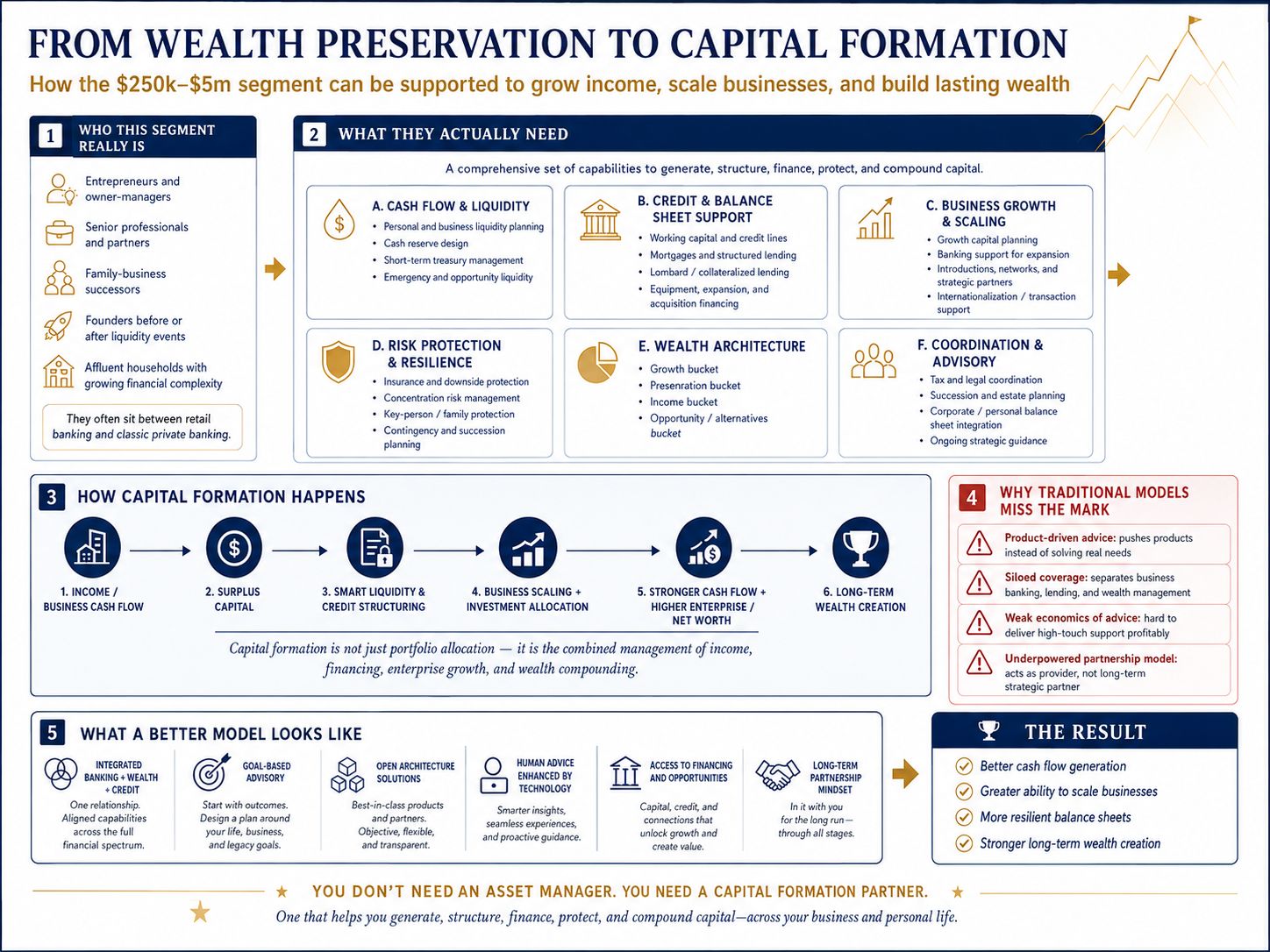Infographie décrivant le rôle d’un partenaire de formation du capital pour les entrepreneurs et les clients fortunés en devenir.