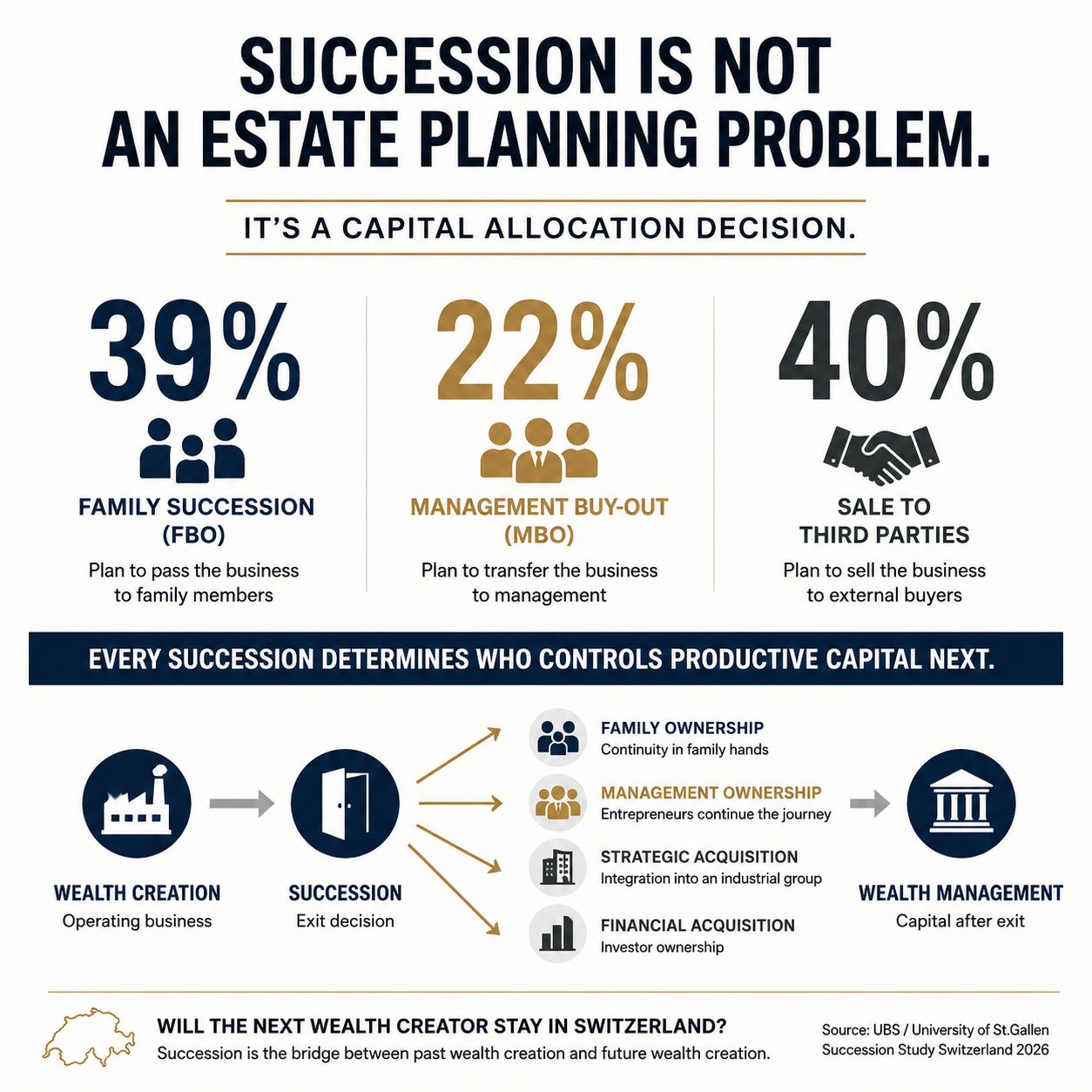Infographie présentant la transmission d’entreprise comme un transfert de capital productif entre fondateur, repreneur et économie.